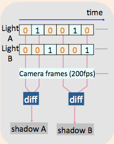Time-Synchronous illumination